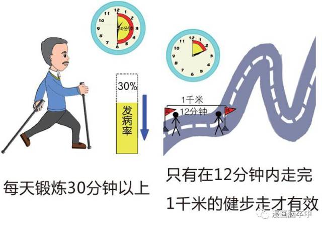 不否认运动有防病的效果,但倒走能防脑卒中,缺少科学依据.