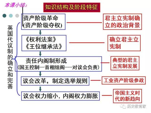 【同课异构】2018年秋 英国资产阶级代议制的确立和发展