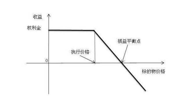 卖出看涨期权的定义为:当预期标的价格小幅下跌或上涨,则可以选择卖出