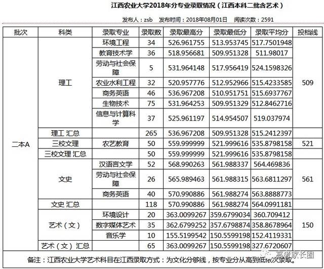 学校暂未公布历年录取分数线 18 江西农业大学 江西省南昌市 国家