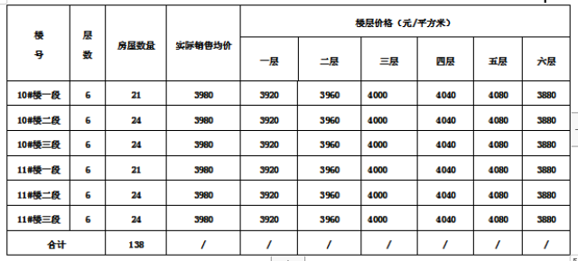 玉门:近期商品房集中上市,住宅最高预售均价达3980元