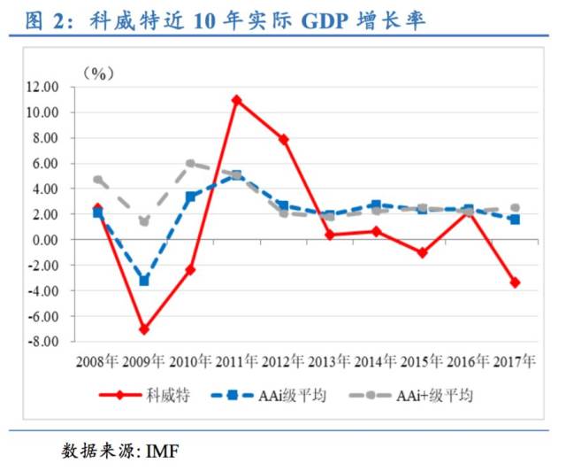 与aai级和aai 级国家平均水平相比,科威特经济平均增速明显下滑,gdp