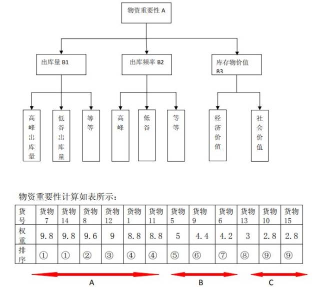仓库管理如何用好abc分析法,abc分析的一般步骤分享