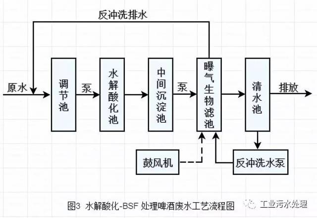 曝气生物滤池处理工艺及案例分析