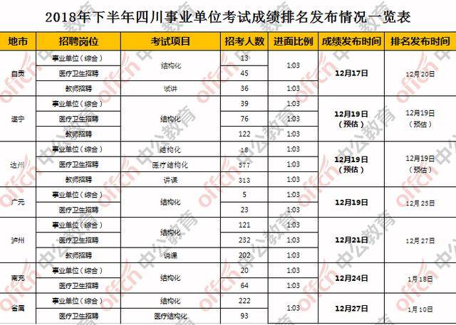 2018年12月9日四川事业单位公开招聘工作人员考试已结束,本次考试地区