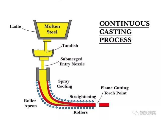 连铸| 国外常用连铸结构工艺流程图
