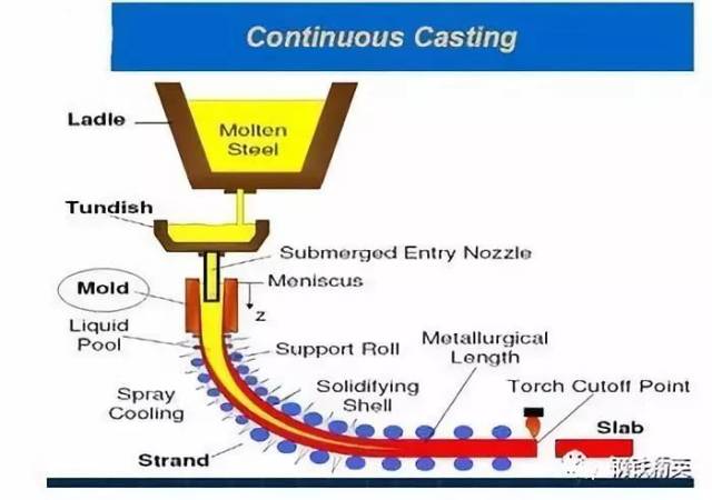连铸| 国外常用连铸结构工艺流程图