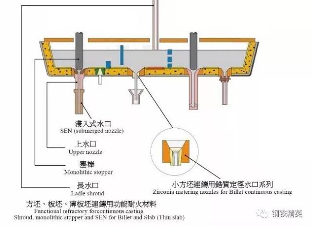 连铸生产的工艺流程为:钢包→中间包→ 以下是国内外常用连铸工艺