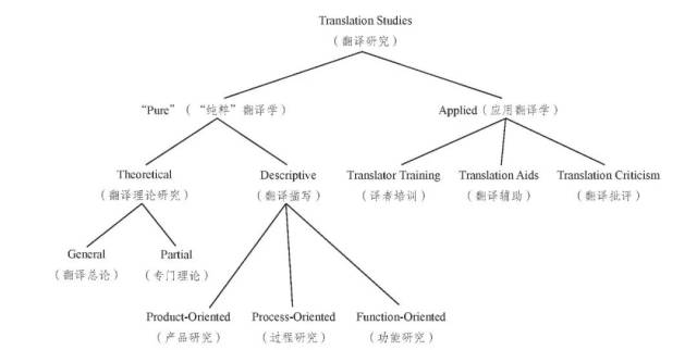 霍尔姆斯翻译研究结构图