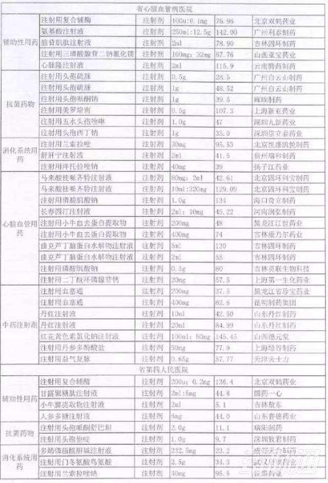 全国辅助用药监控目录将出,中药注射剂面临淘汰风险!