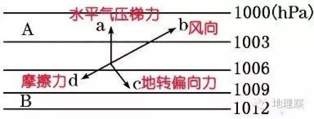 由高压指向低压 垂直于等压线 决定风力的大小 地转偏向力 垂直于风向