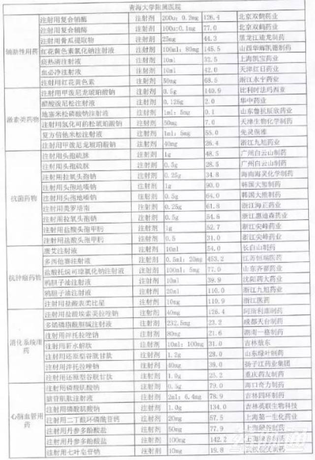 全国辅助用药监控目录将出,中药注射剂面临淘汰风险!