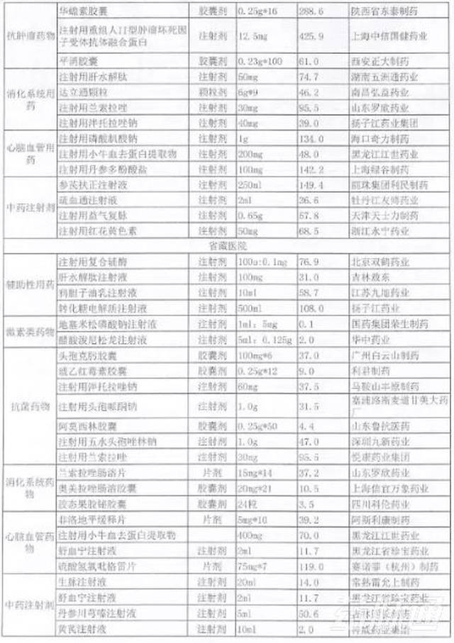 全国辅助用药监控目录将出,中药注射剂面临淘汰风险!