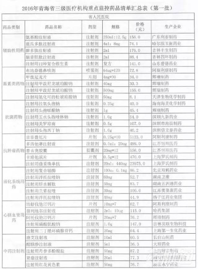 全国辅助用药监控目录将出,中药注射剂面临淘汰风险!