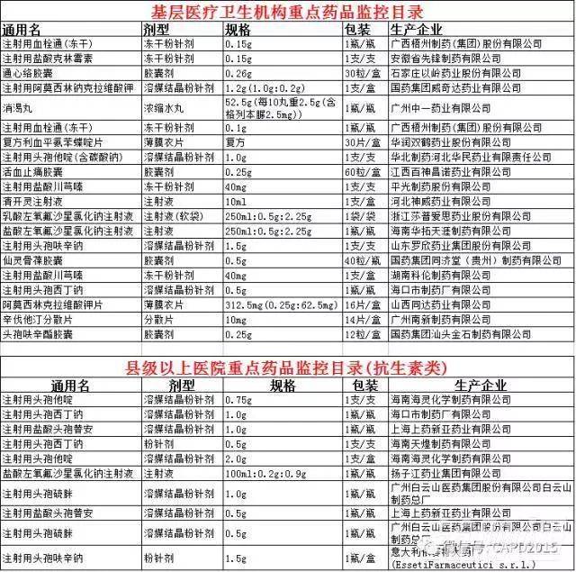 全国辅助用药监控目录将出,中药注射剂面临淘汰风险!