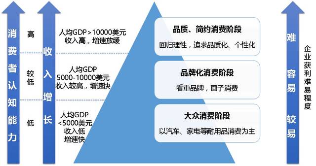 大众消费,品牌化消费和品质化