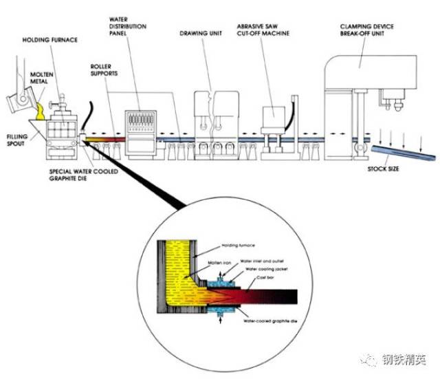 连铸生产的工艺流程为:钢包→中间包→ 以下是国内外常用连铸工艺