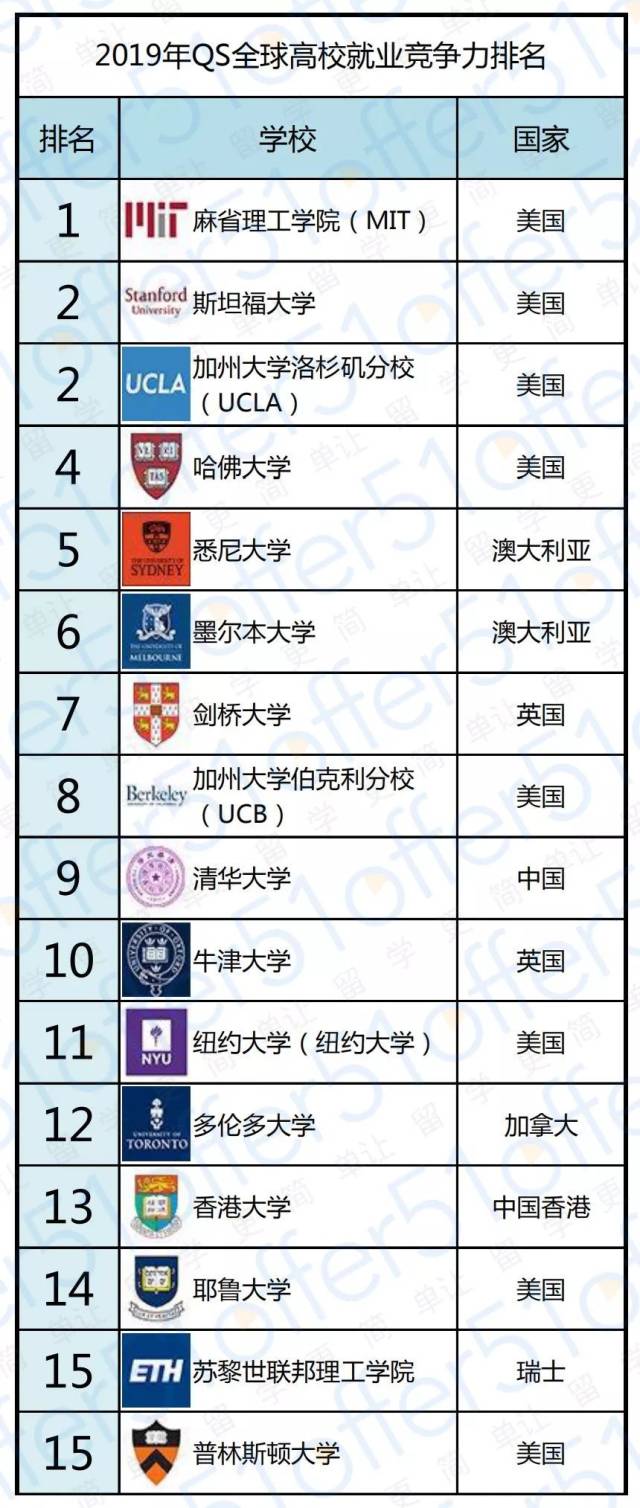 全球校友会大学排名揭晓:揭秘哪些高校最具就业优势!