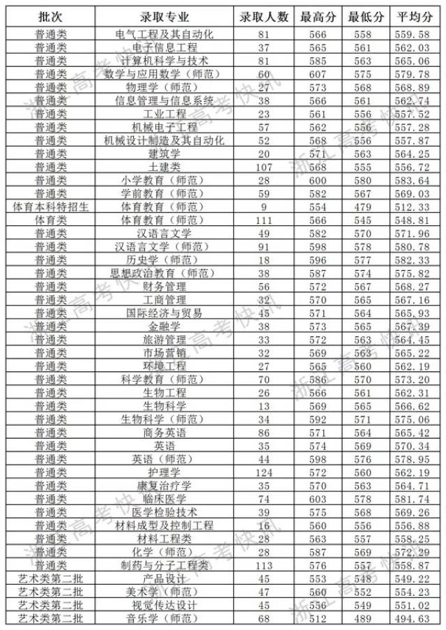 温州医科大学  一段 杭州医学院  提前批 台州学院2018年浙江省小学