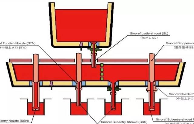 连铸| 国外常用连铸结构工艺流程图