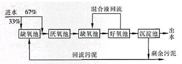 针对传统ao工艺不能高效脱氮除磷的问题,有这3种解决方案