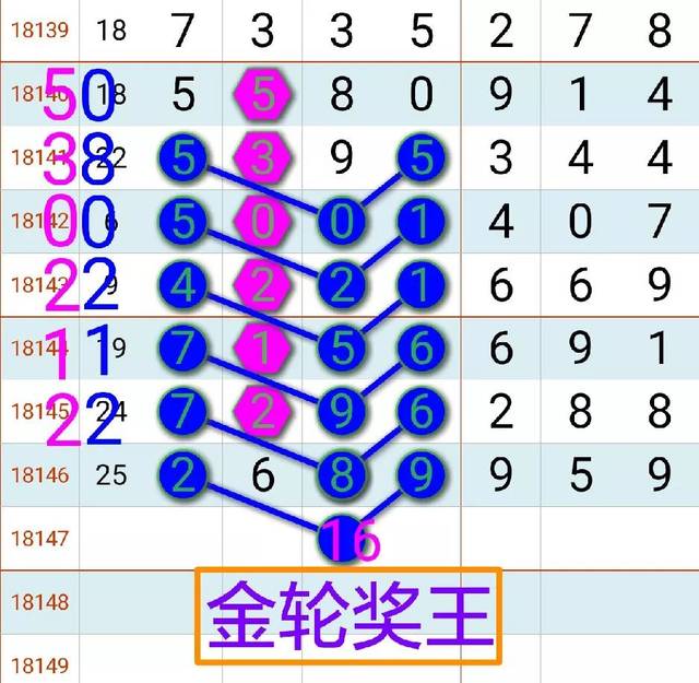 2240期:七星彩(彬彬大师/金轮奖王)拆奖图规律