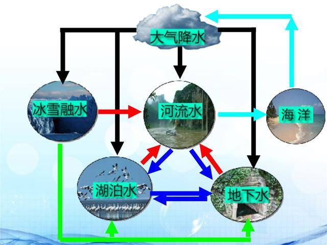 河流补给是指河流中水的来源,河流水的补给来源有多种形式,包括雨水