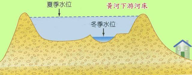 黄河下游地上河