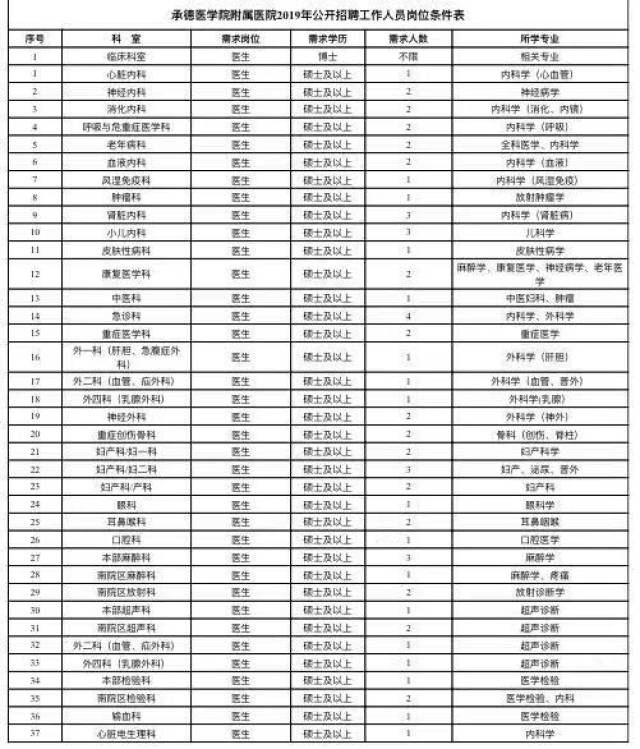 承德医学院附属医院招聘63人!河北省高级人民法院招聘