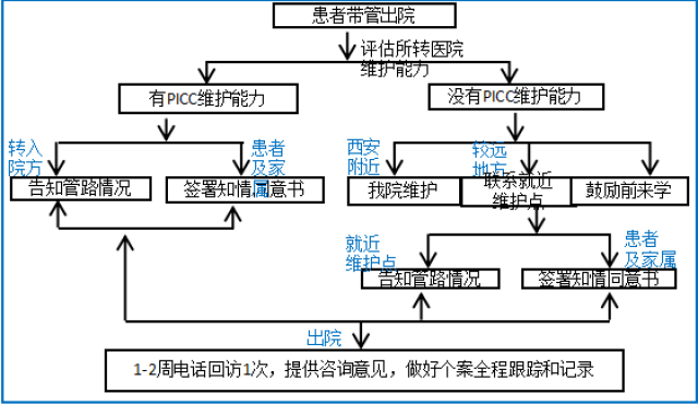 picc置管风险控制流程