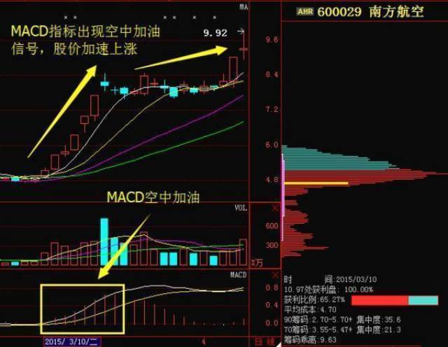 日线macd指标出现"空中加油",股价加速上涨,必将开启主升浪