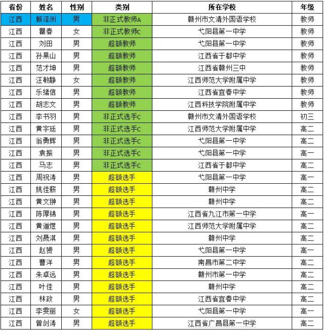 江西省,江苏省2019年青少年信息学奥林匹克冬令营名单