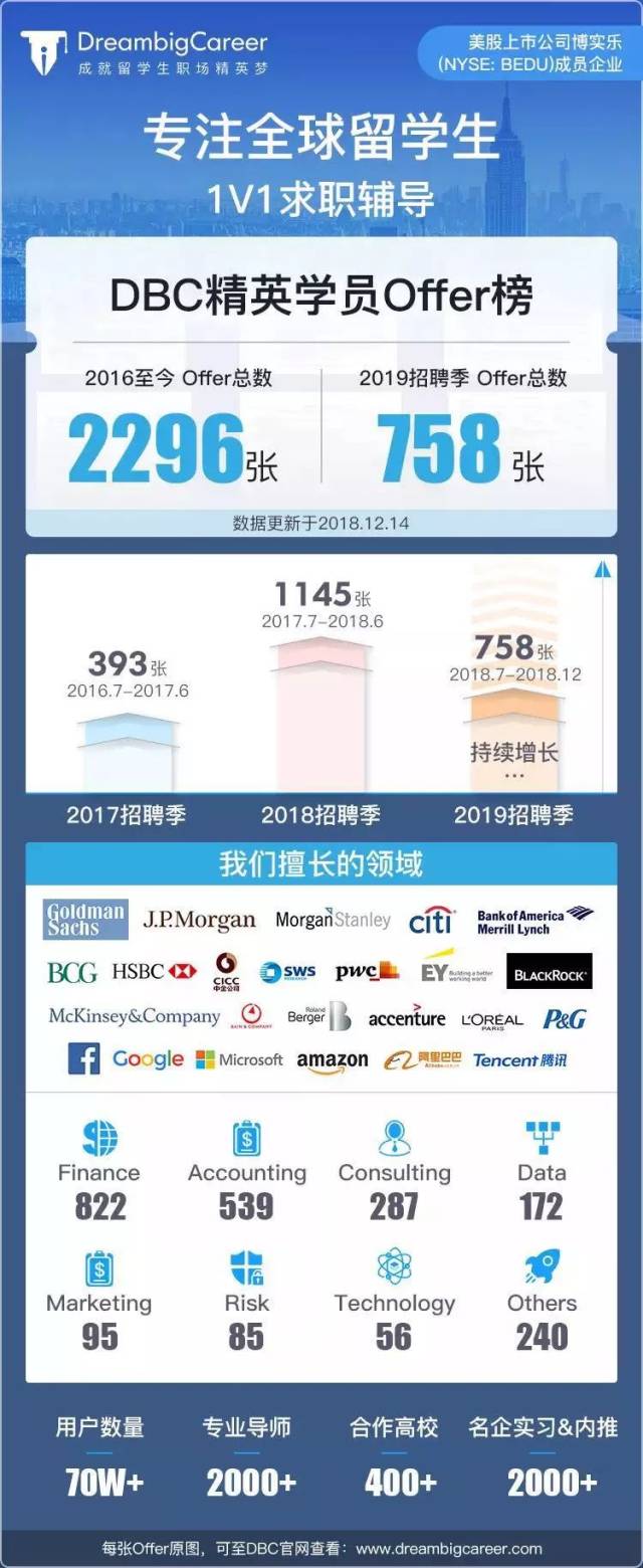 惊讶 | 四大投行都要求考这个证书,考对了就