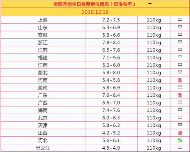 猪价涨跌早知道 :12.16今日最新猪价!