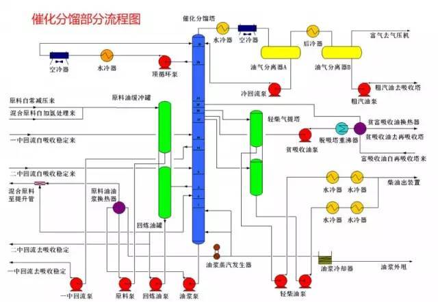 催化分馏部分流程图