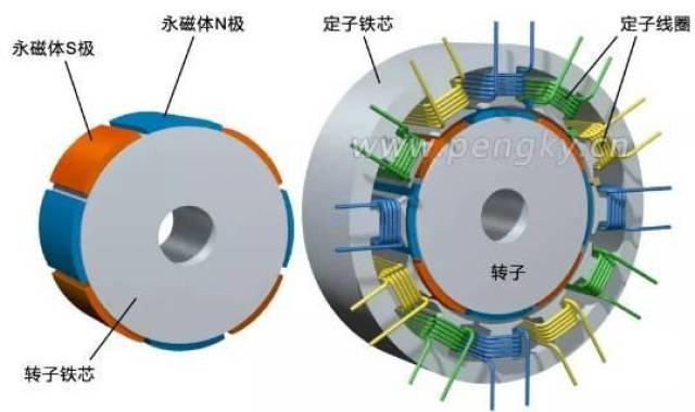 图2—定子与8极永磁转子