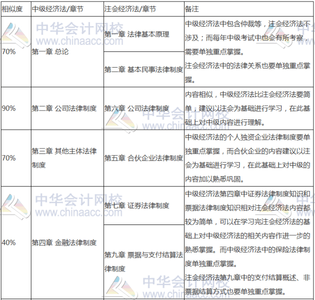 中级经济法vs注会经济法