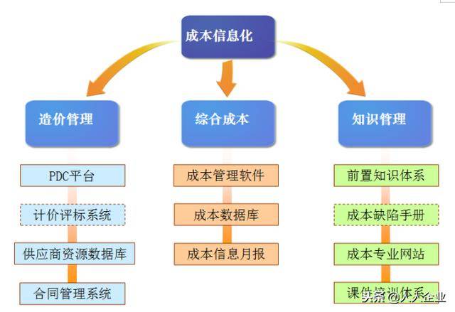 六,成本管理模式