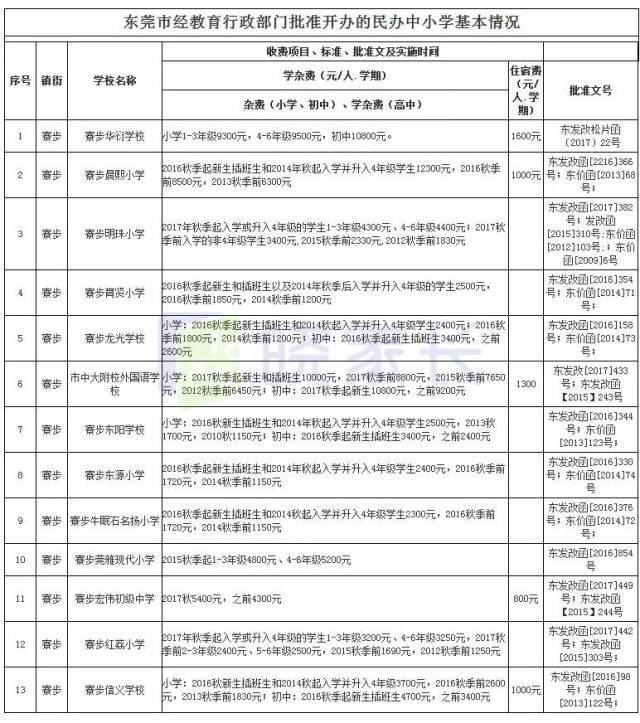 东莞各镇区民办中小学收费标准新鲜出炉!最高和最低差