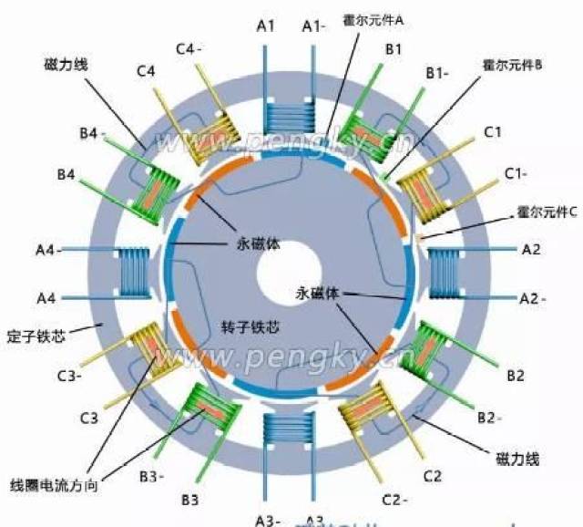 永磁电机系列介绍七12槽8极分数槽集中绕组永磁电机
