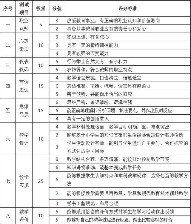 中小学和幼儿园教师资格面试考生为100分,总分小学达到60分即算合格.档案吗有成绩图片