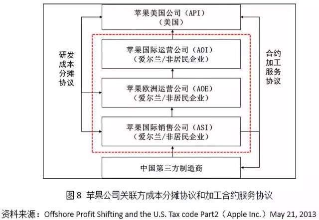 以苹果公司为例,简析跨国公司在全球化商业模式的对策