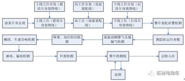 汽车生产四大工艺流程及工艺文件