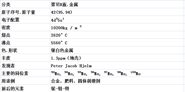 钼元素是一种重要的合金元素,它能提高钢的强度,韧性,抗腐蚀性和耐磨