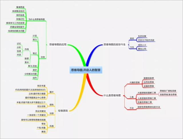 思维导图法