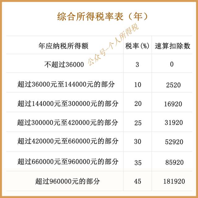 (收藏版)新个税9种收入计算公式 汇算清缴 新版计算器