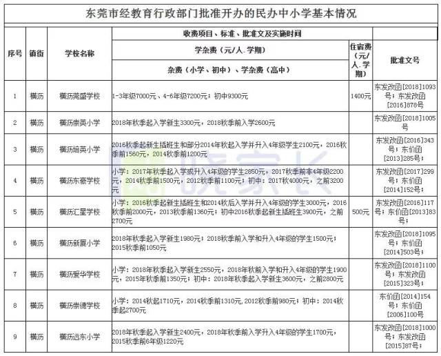 东莞各镇区民办中小学收费标准新鲜出炉!最高和最低差