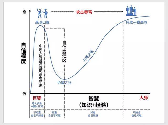 你知道最近在管理圈盛行的——达克效应 "绝望之谷" ?