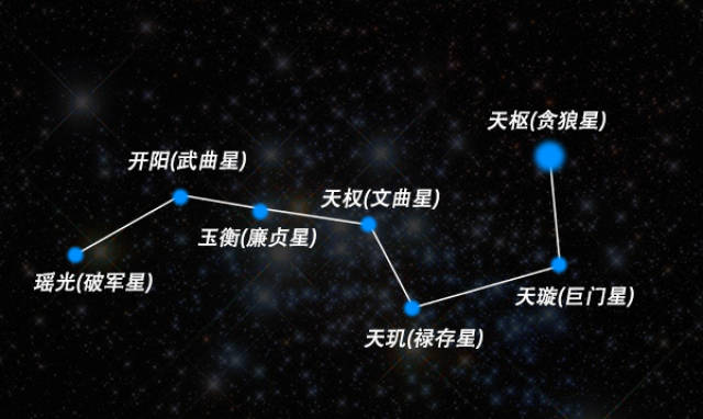 北斗七星是什么恒星,它们都在银河系内吗?