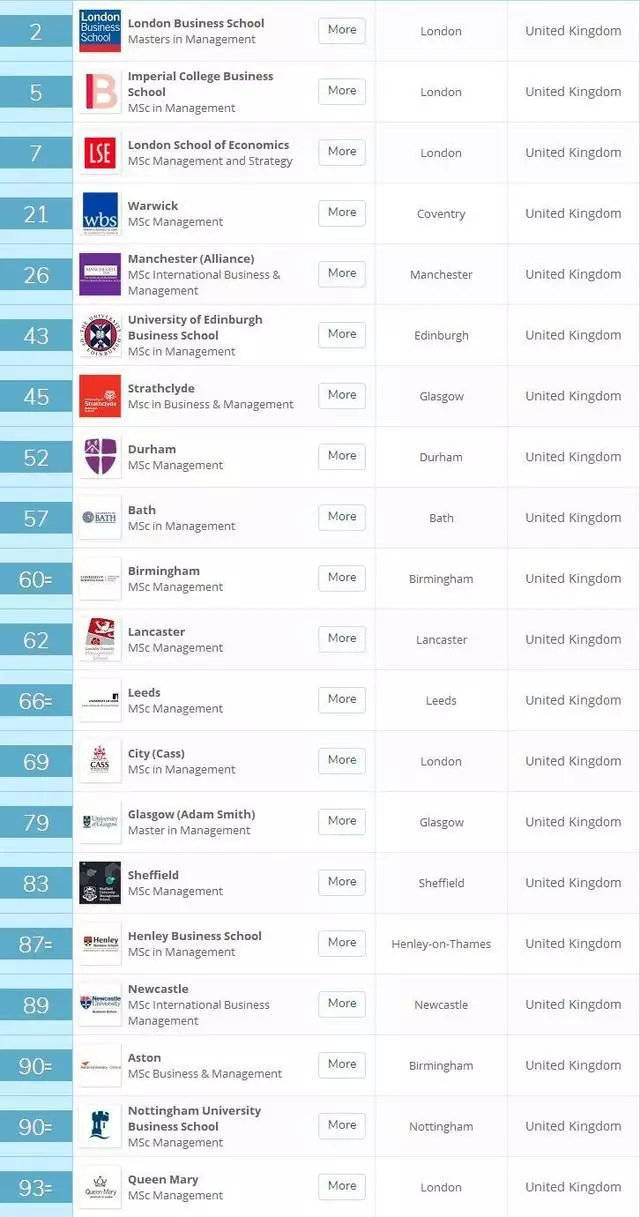 2019管理学qs世界大学排名top100